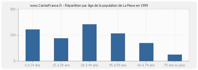 Répartition par âge de la population de La Maxe en 1999